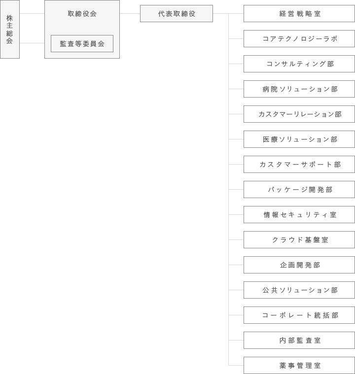 組織図