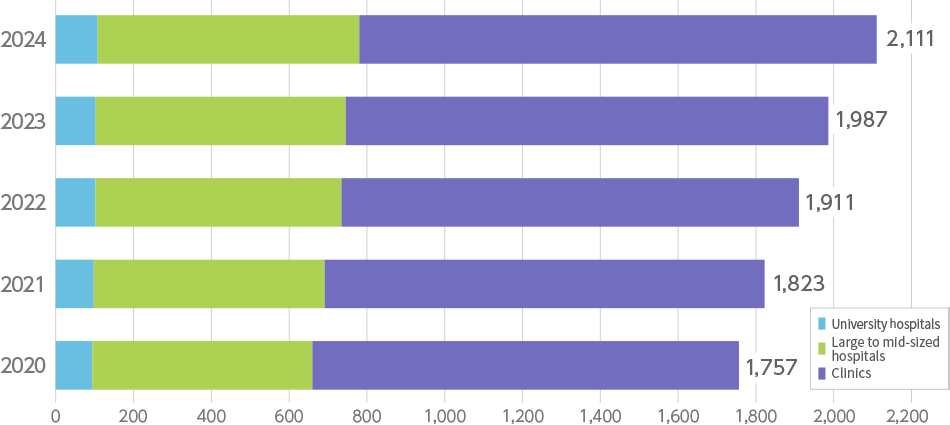 Number of Customers