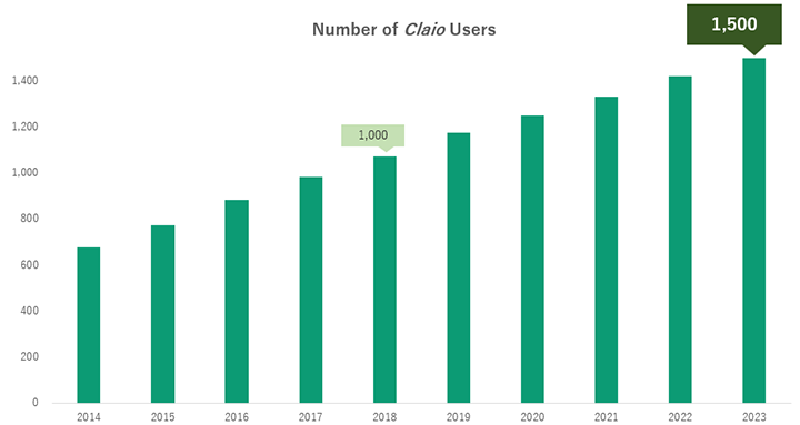 Number of Claio Users
