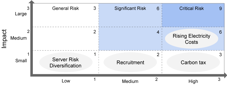 Priority Ranking Process for Risks