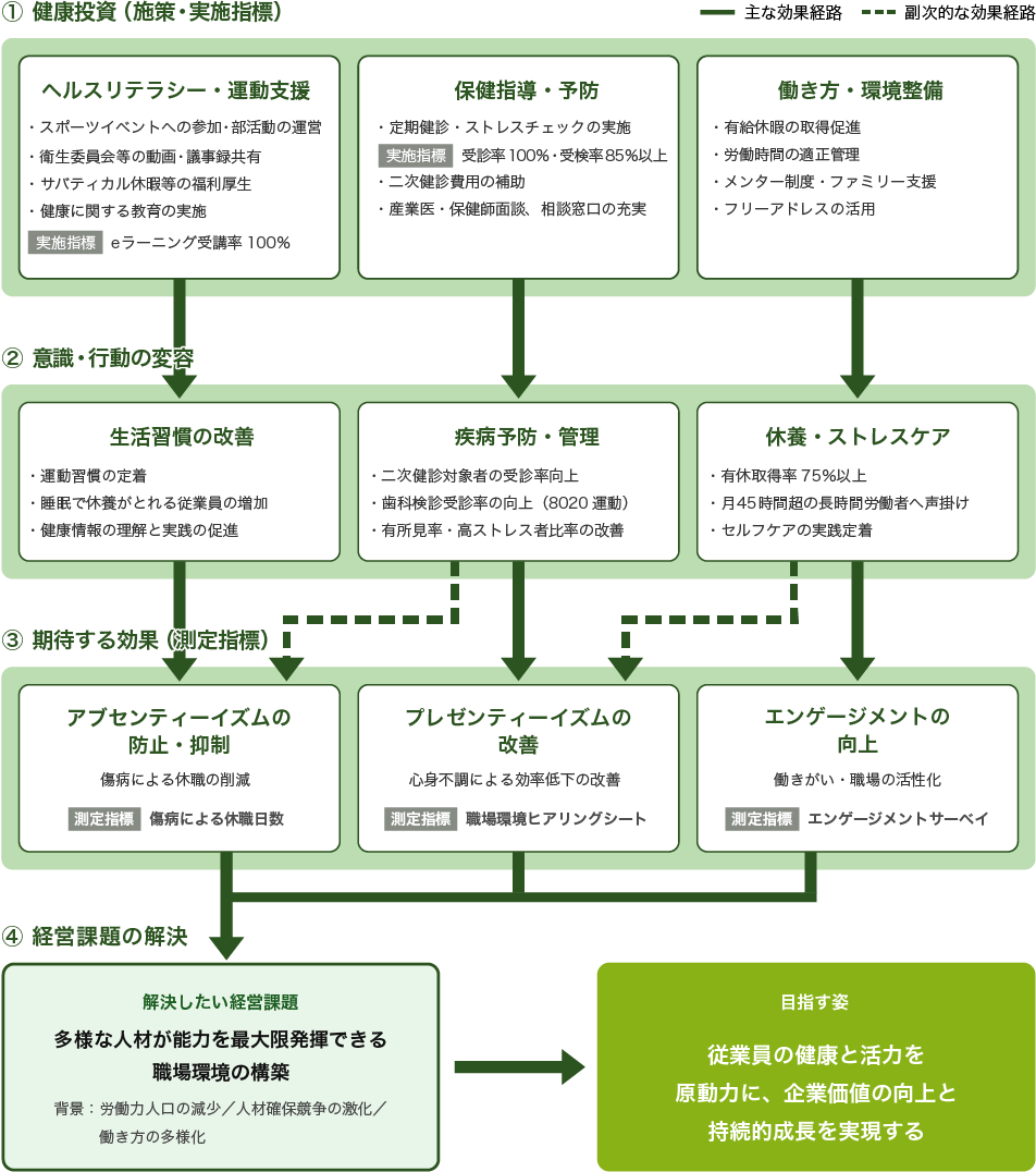 健康経営戦略マップ