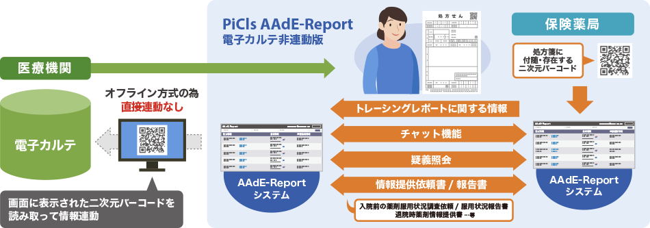 電子トレーシングサービス「PiCls AAdE-Report」電子カルテ非連動版 概要図