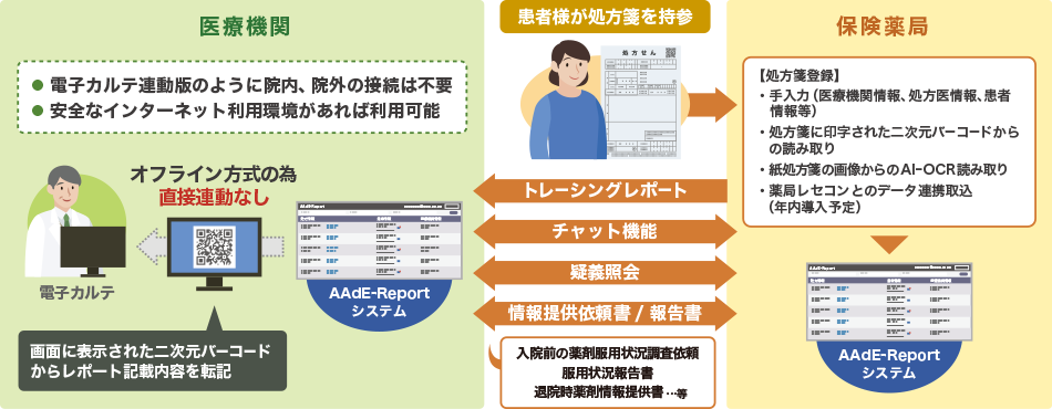 電子トレーシングサービス「PiCls AAdE-Report」電子カルテ非連動版 概要図