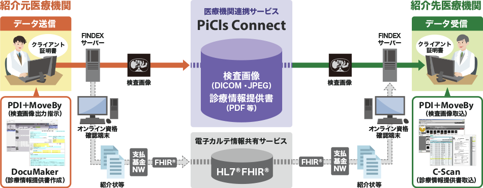 FINDEXシステムとの連携図