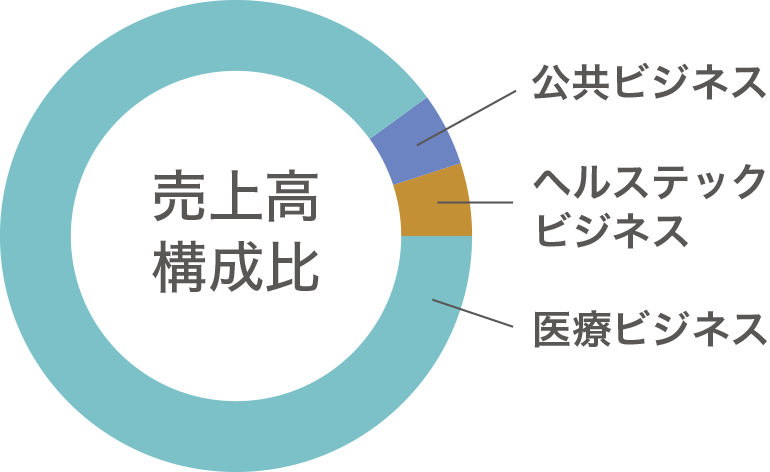 売上高構成比グラフ