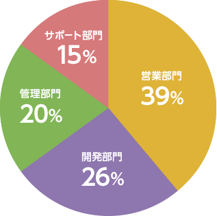 営業部門：39％／開発部門：29％／管理部：17％／サポート部門：14％